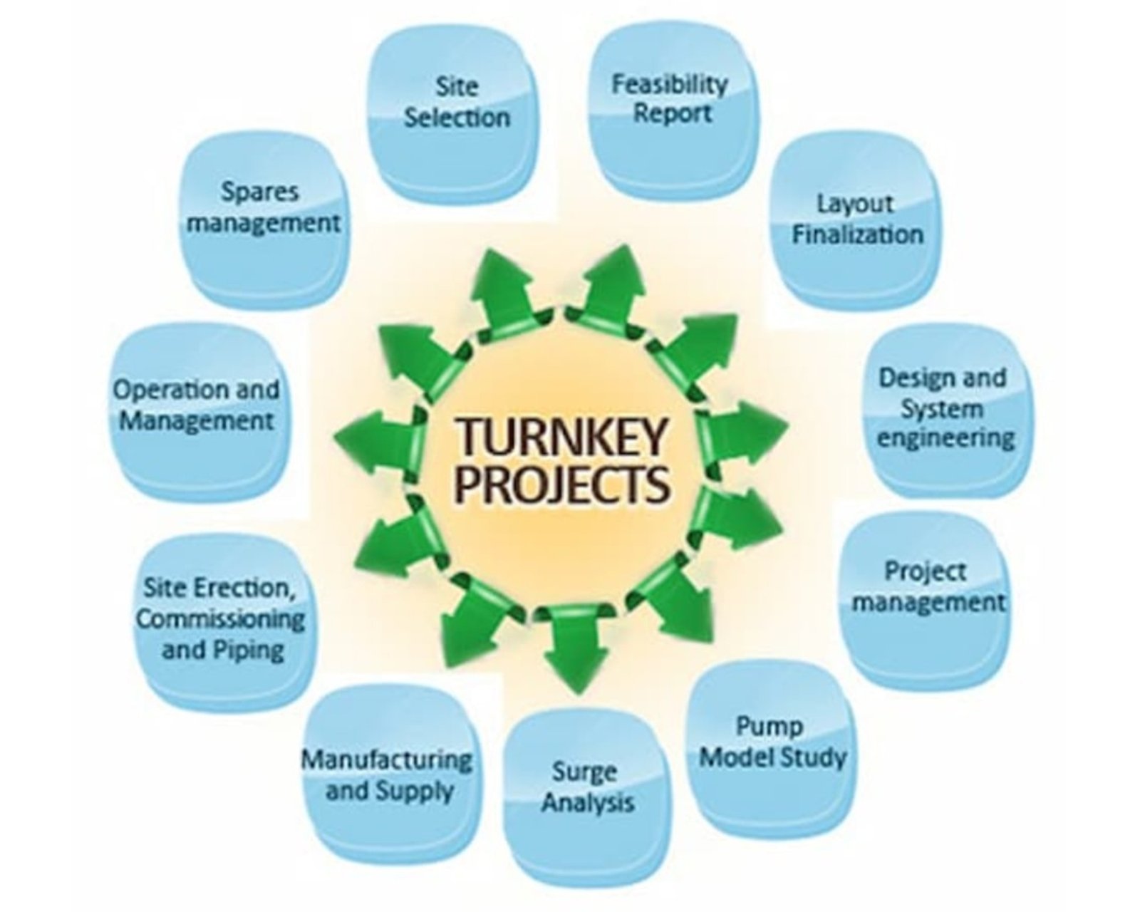 Turnkey Project Execution